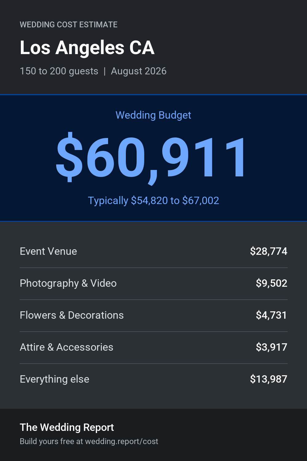 Wedding cost estimate for Los Angeles CA