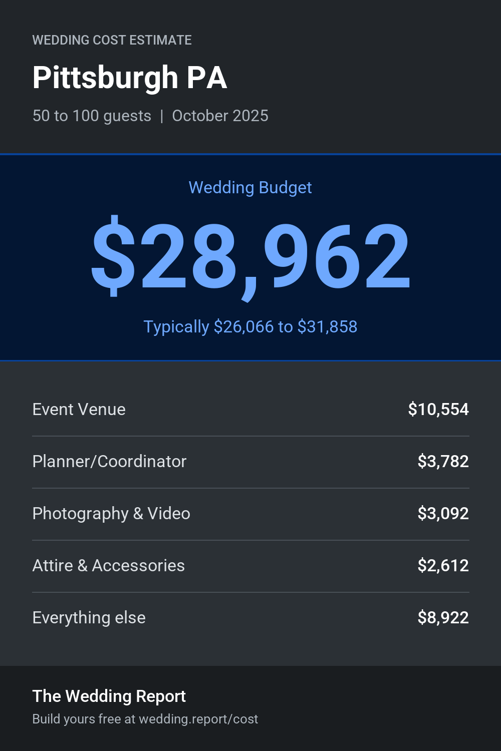 Wedding cost estimate for Pittsburgh PA