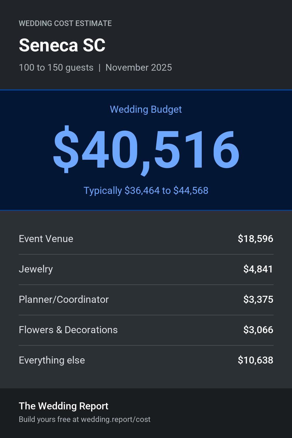 Wedding cost estimate for Seneca SC