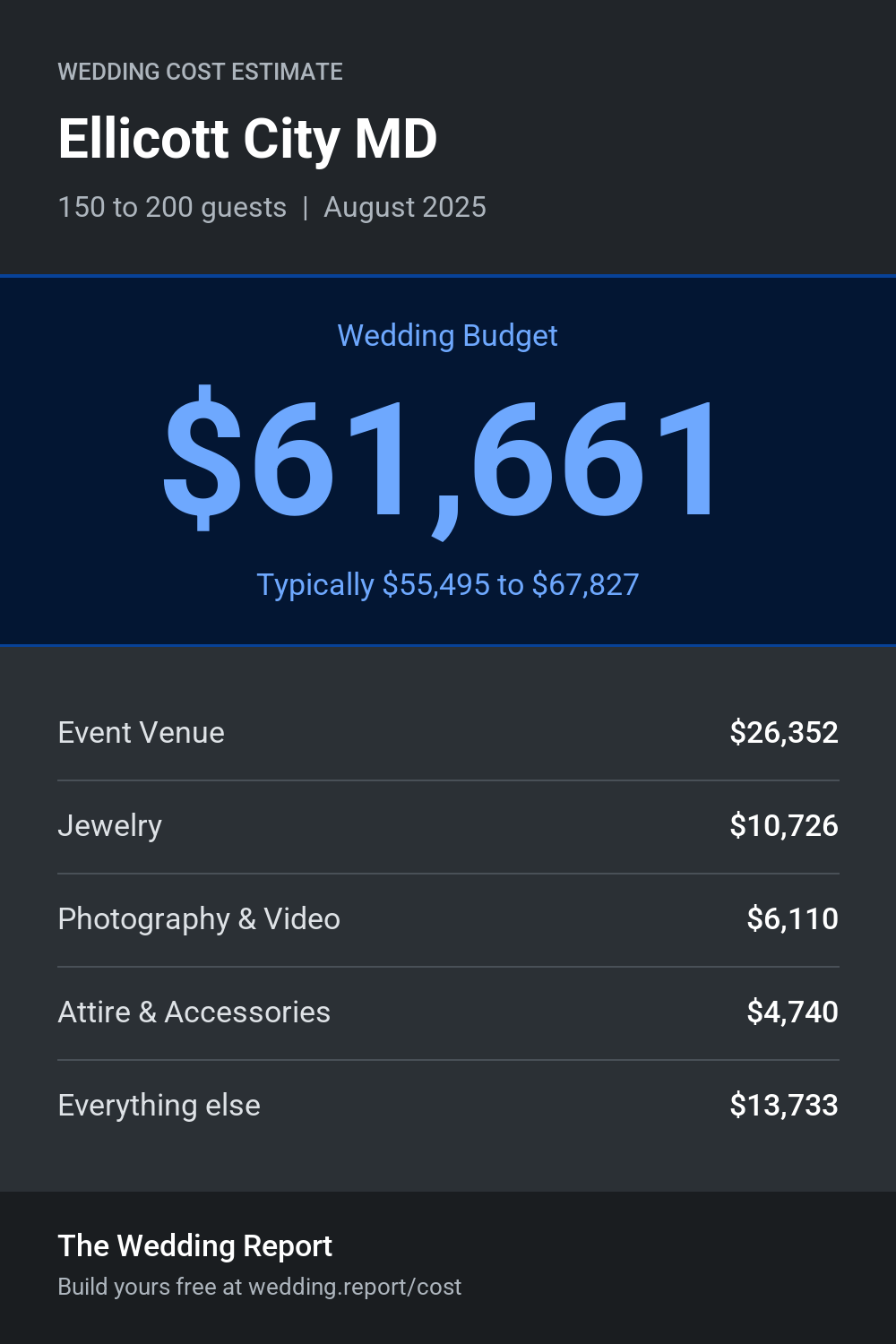 Wedding cost estimate for Ellicott City MD