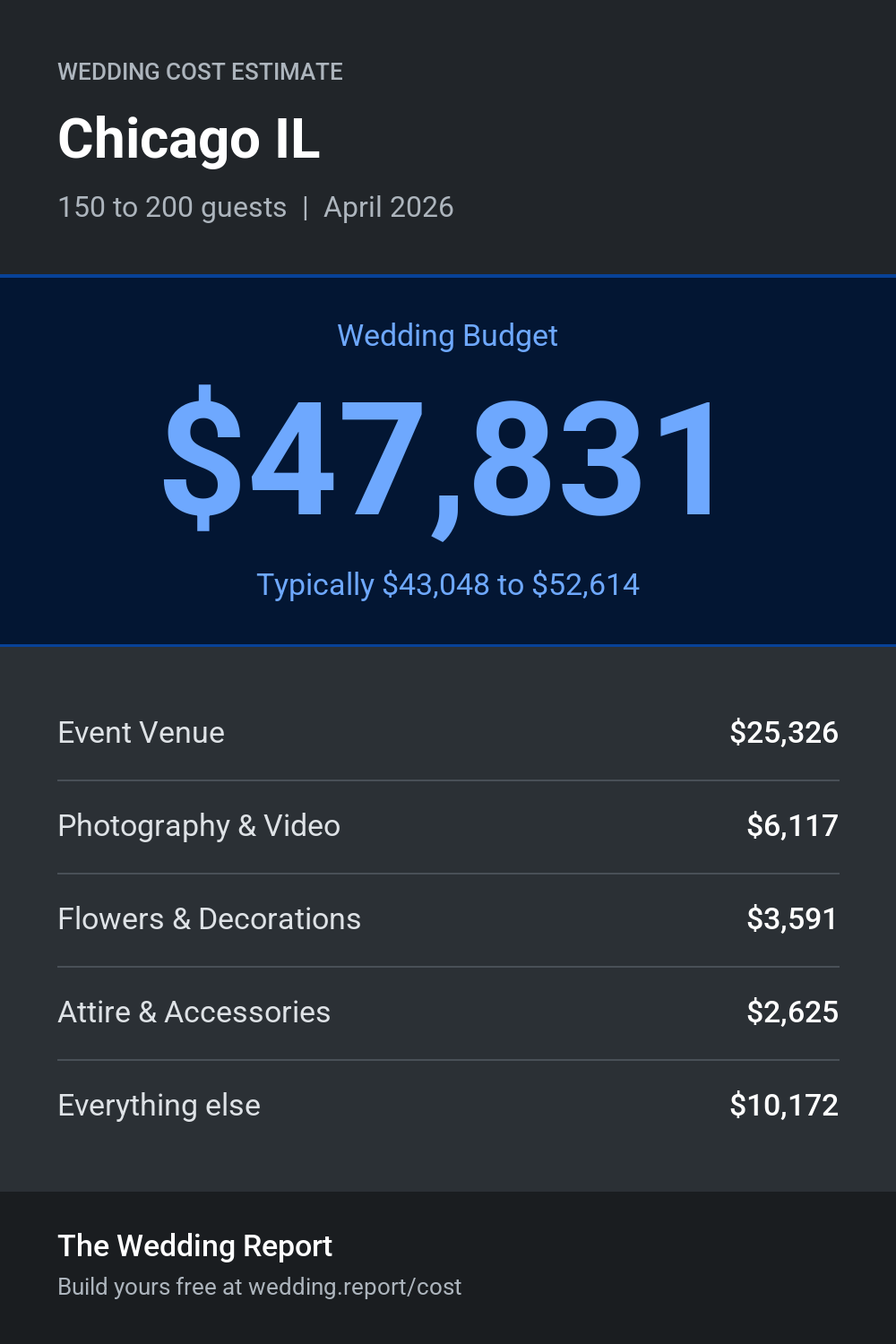 Wedding cost estimate for Chicago IL