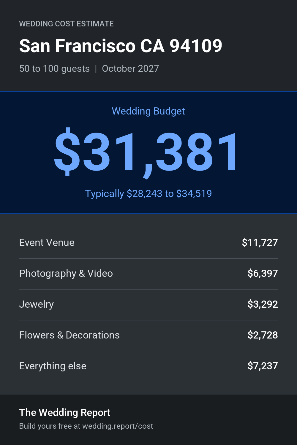 Wedding cost estimate