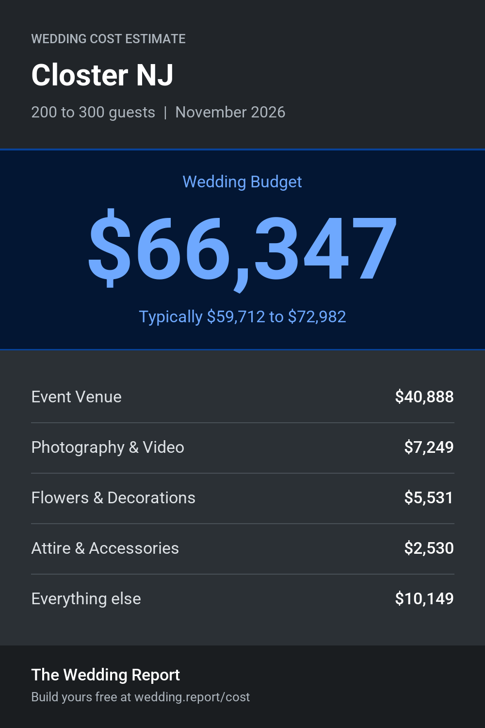 Wedding cost estimate for Closter NJ