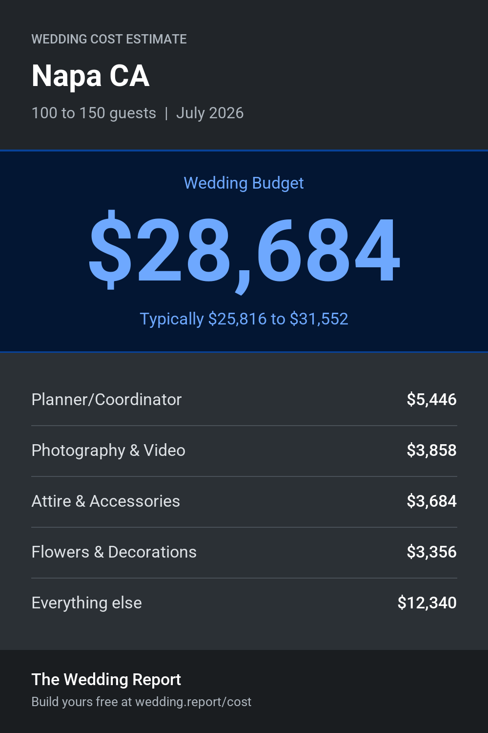 Wedding cost estimate for Napa CA