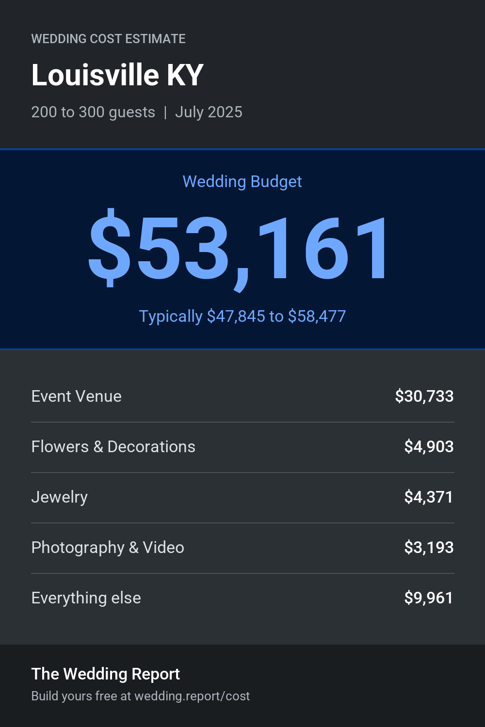 Wedding cost estimate for Louisville KY