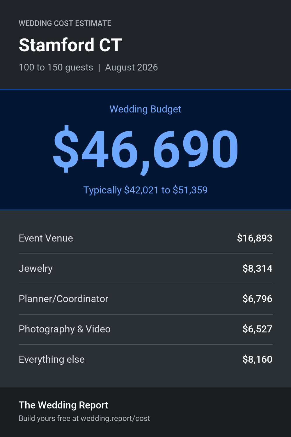 Wedding cost estimate for Stamford CT