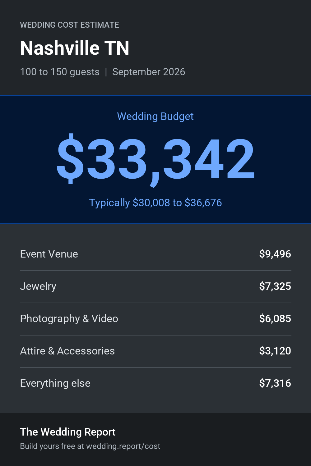 Wedding cost estimate for Nashville TN