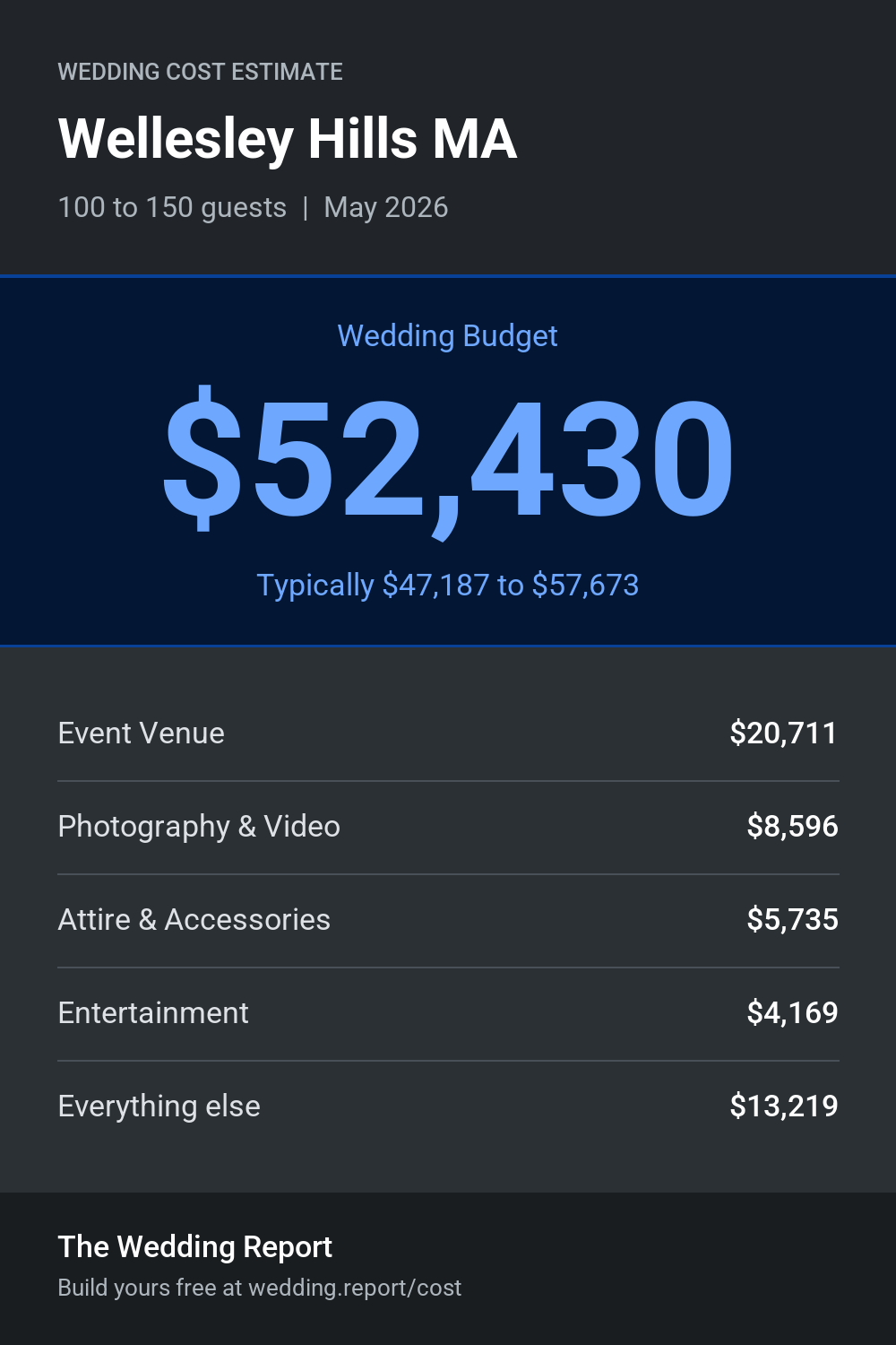 Wedding cost estimate for Wellesley Hills MA