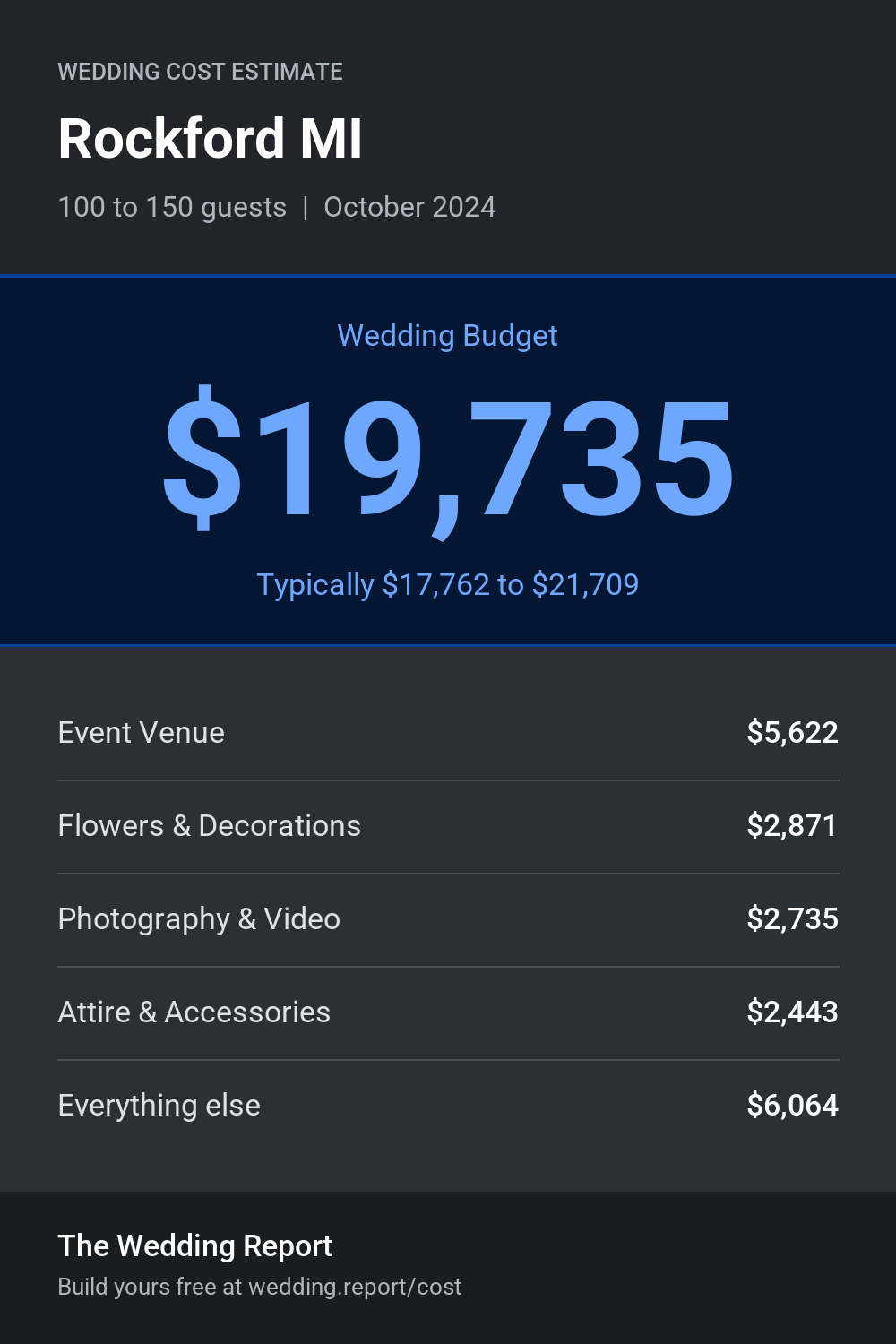 Wedding cost estimate for Rockford MI