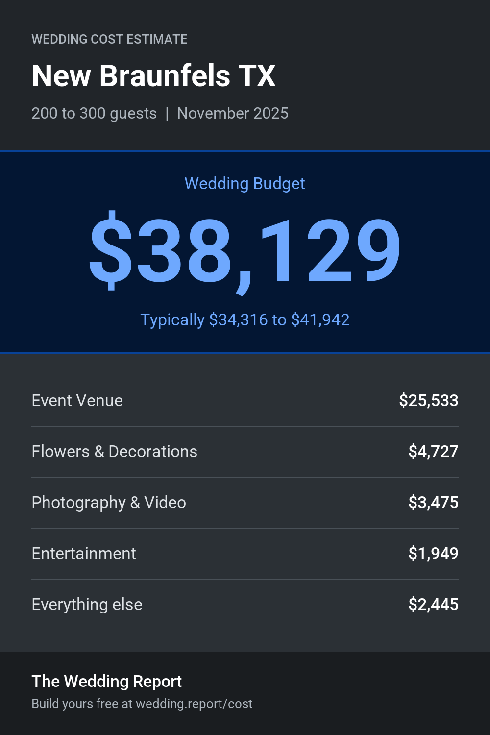 Wedding cost estimate for New Braunfels TX