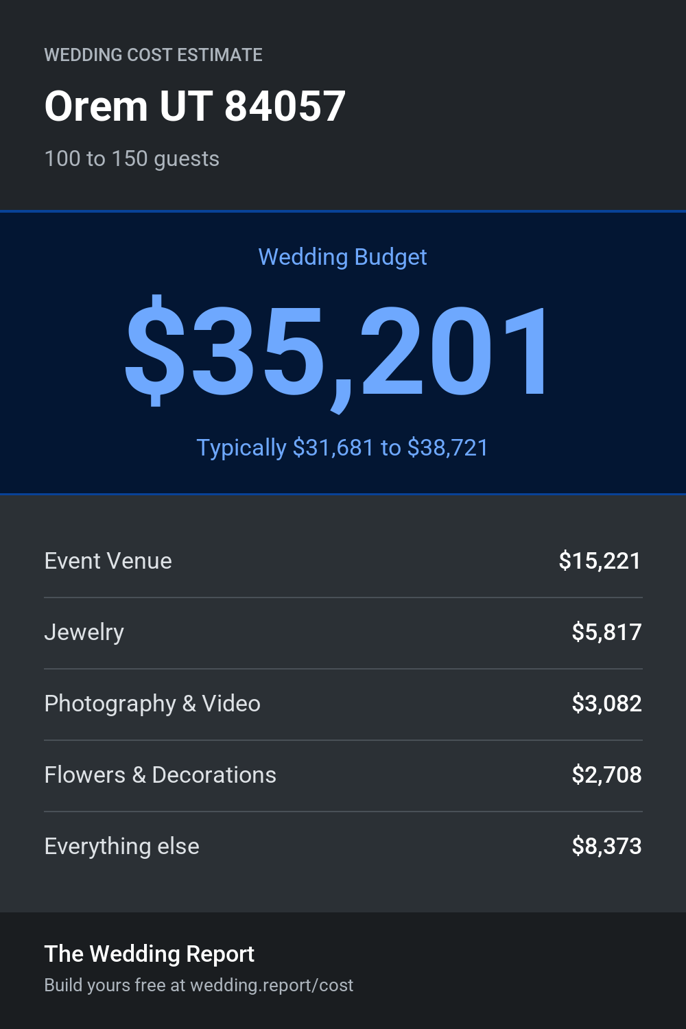 Wedding cost estimate