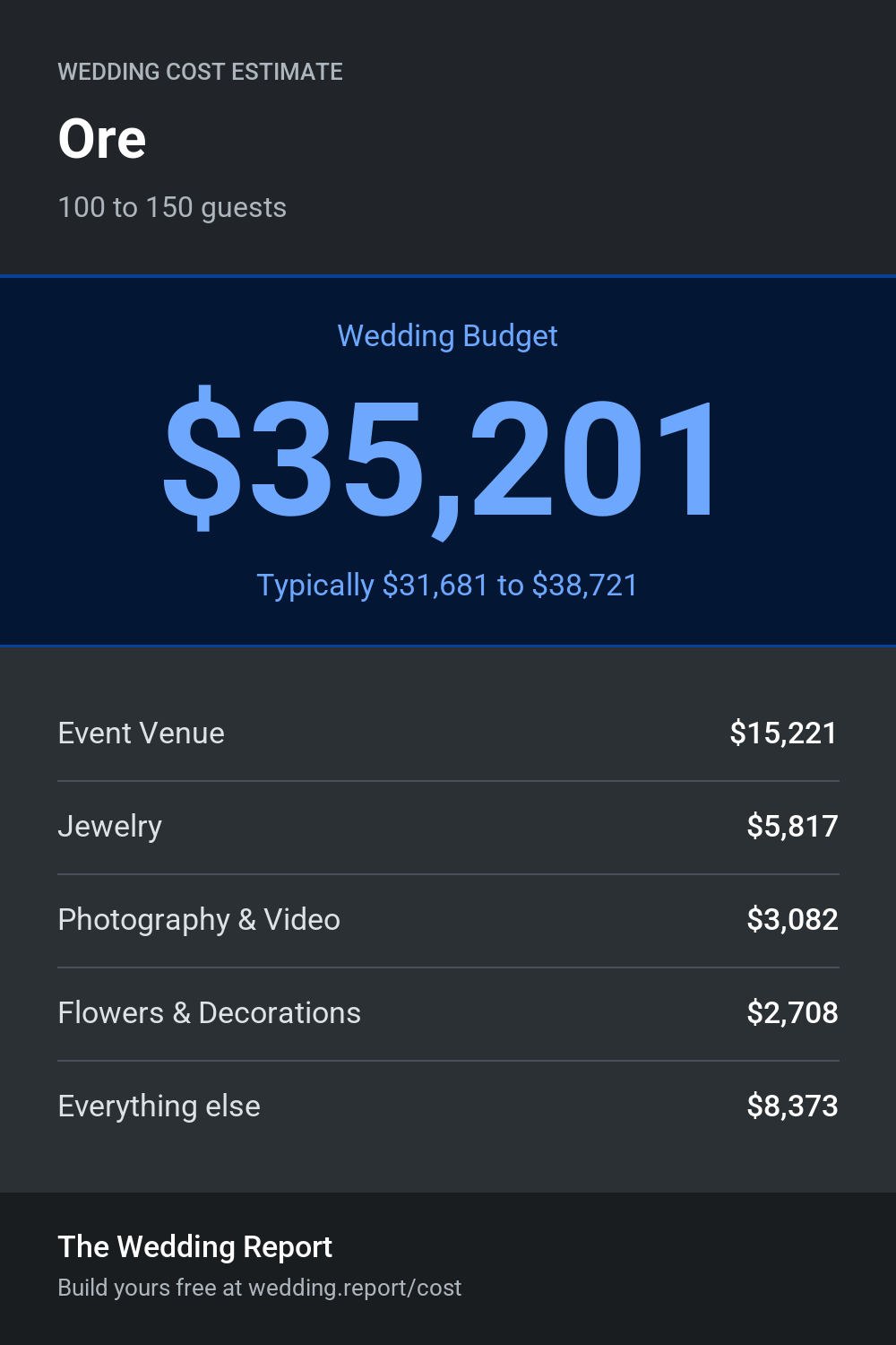 Wedding cost estimate for Ore
