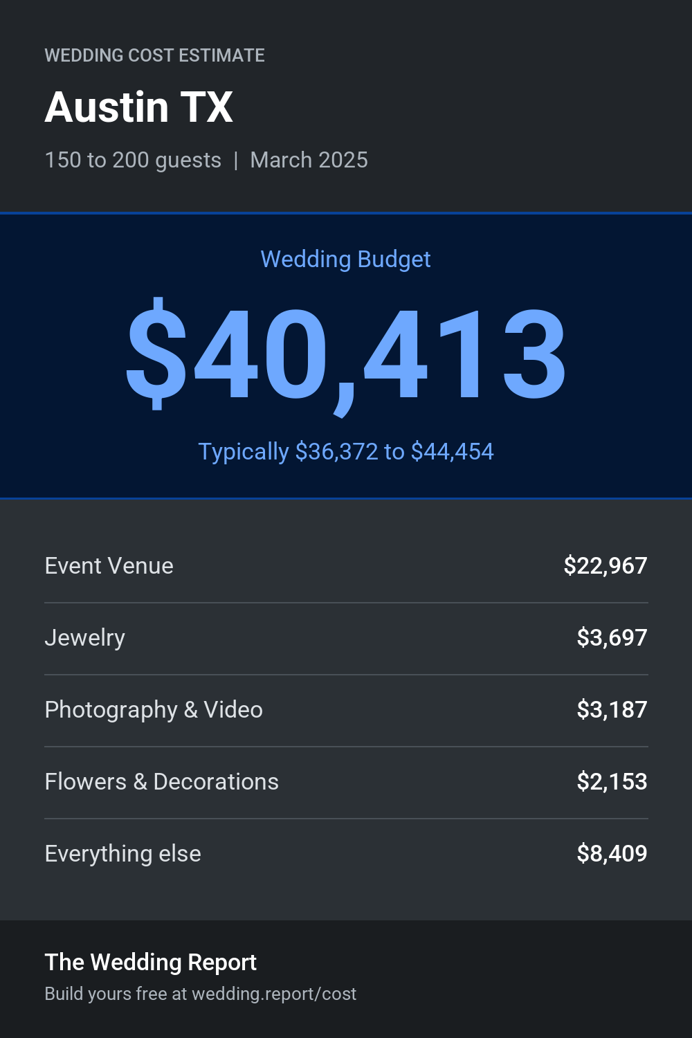 Wedding cost estimate for Austin TX