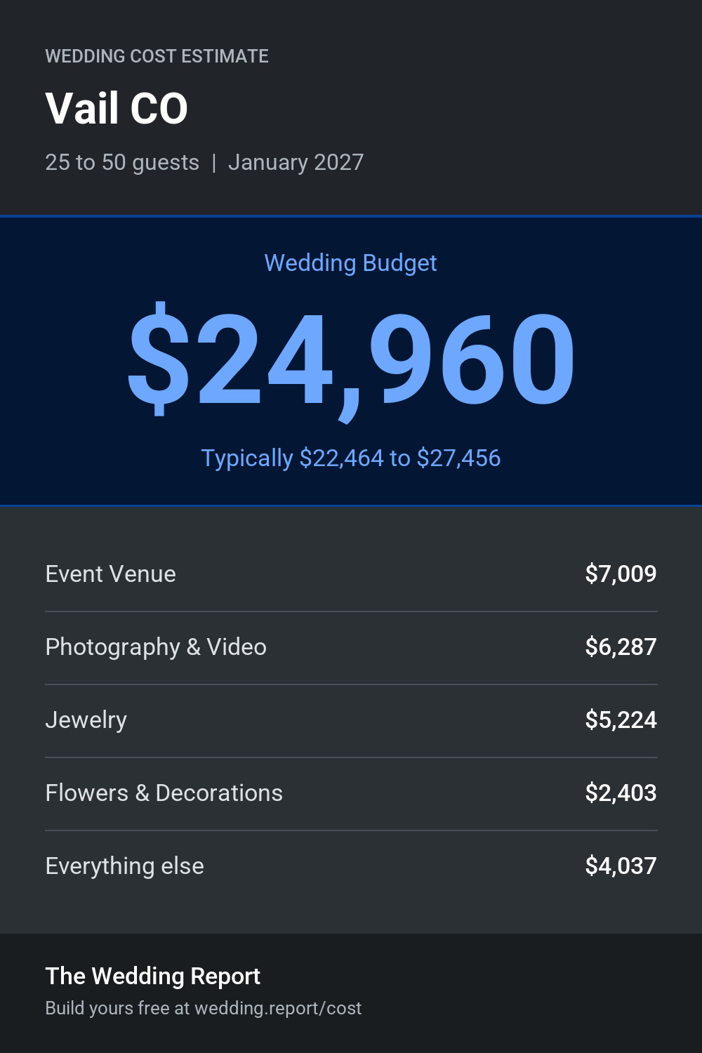 Wedding cost estimate for Vail CO