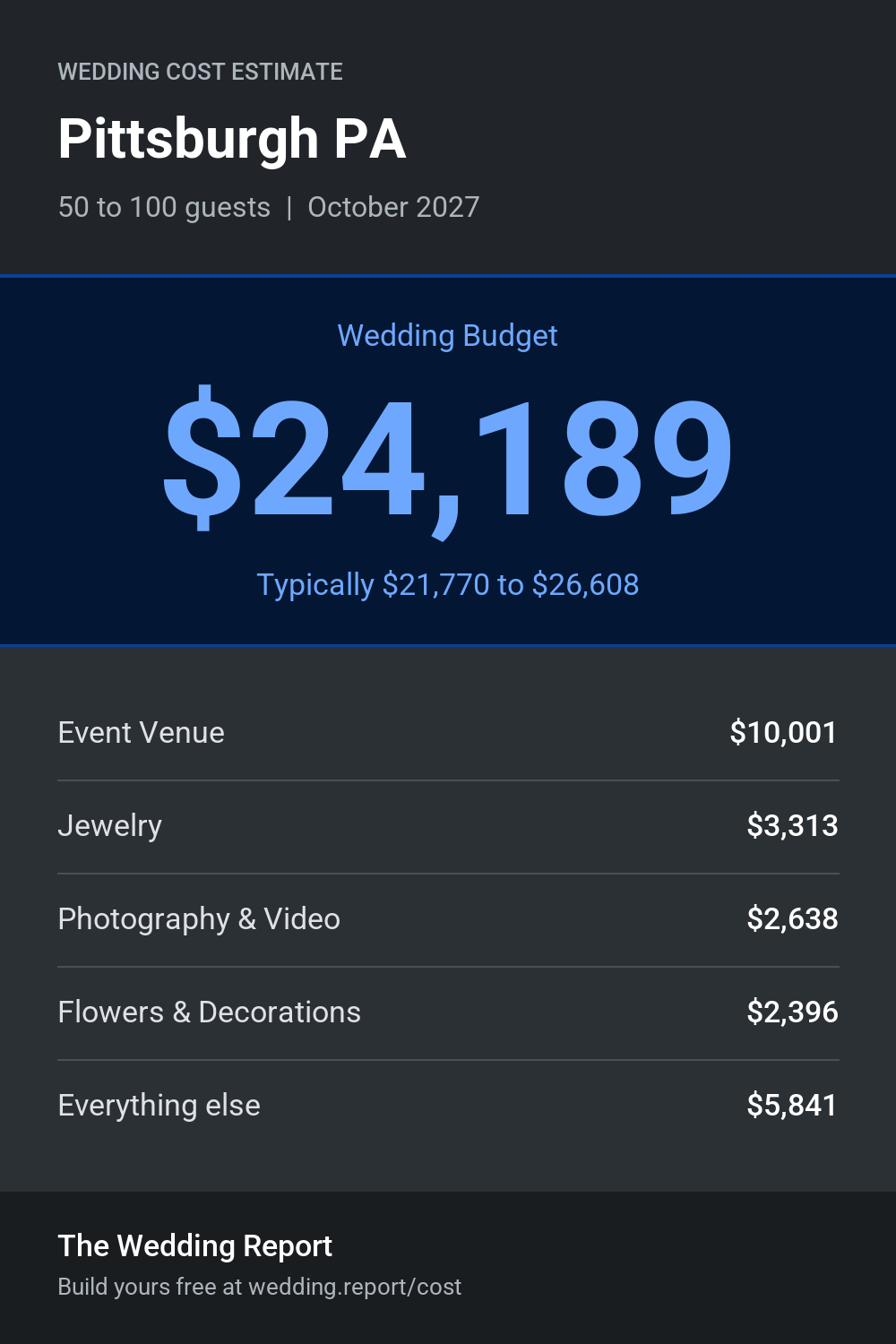 Wedding cost estimate for Pittsburgh PA