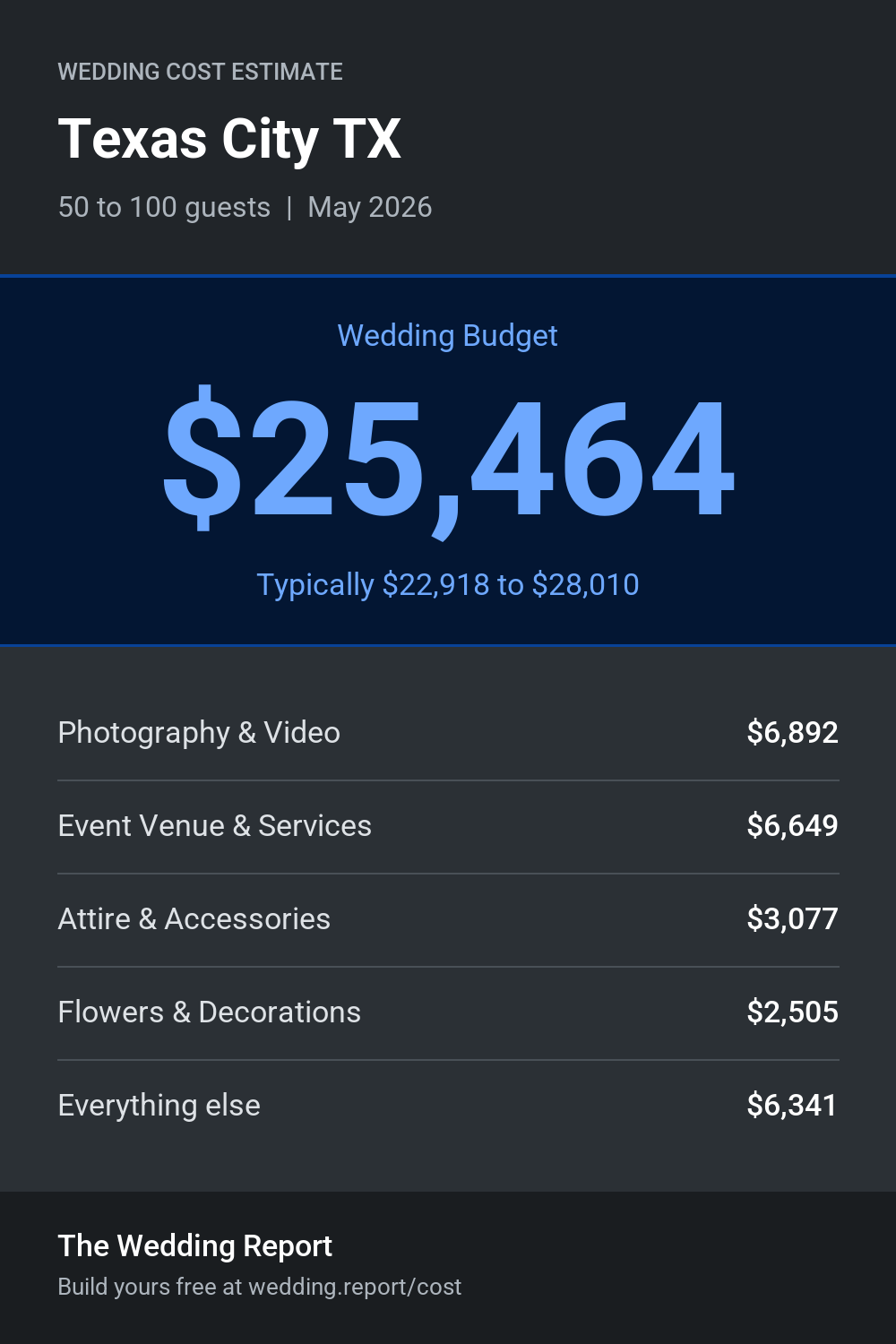 Wedding cost estimate for Texas City TX