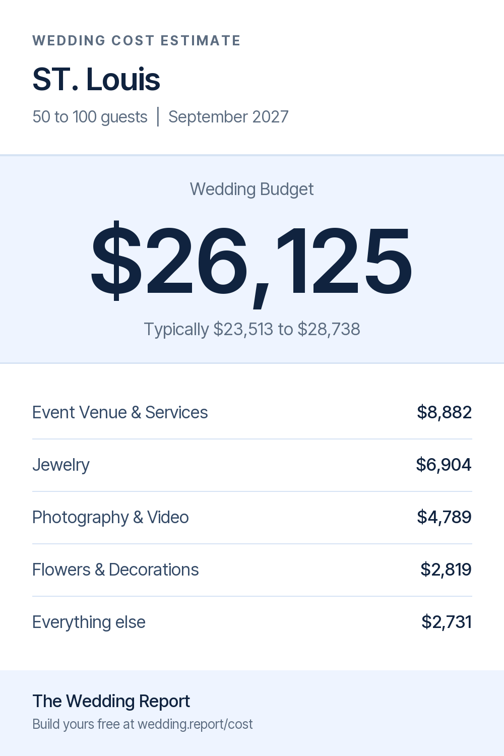 Wedding cost estimate for ST. Louis