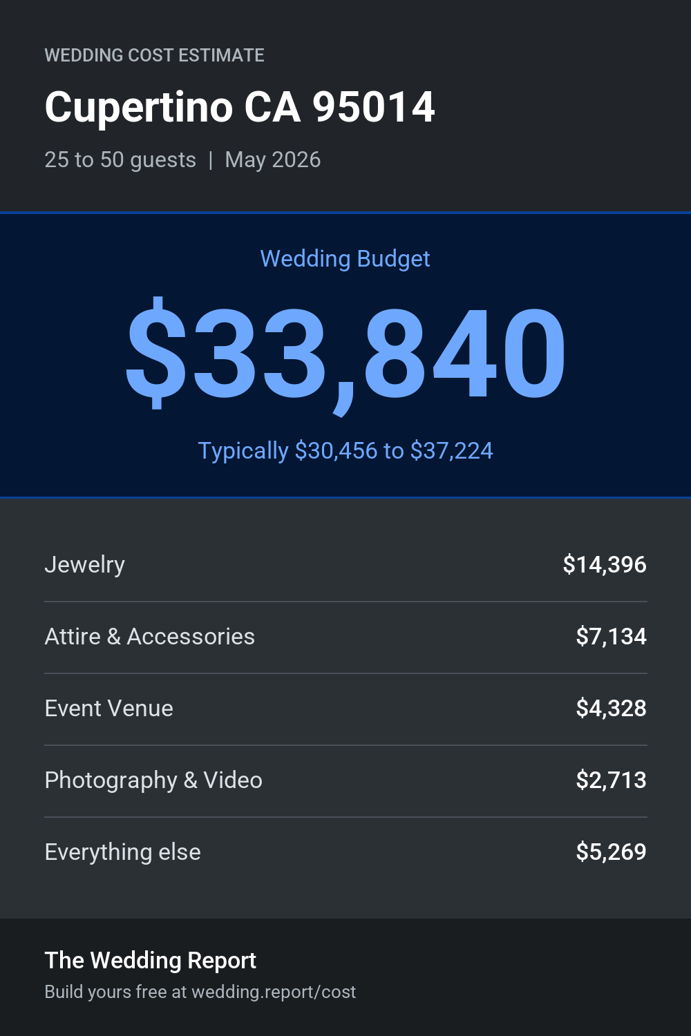 Wedding cost estimate