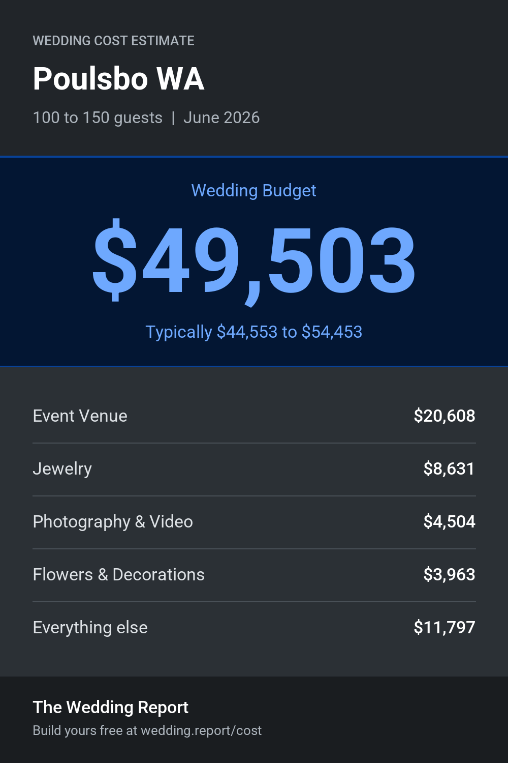 Wedding cost estimate for Poulsbo WA