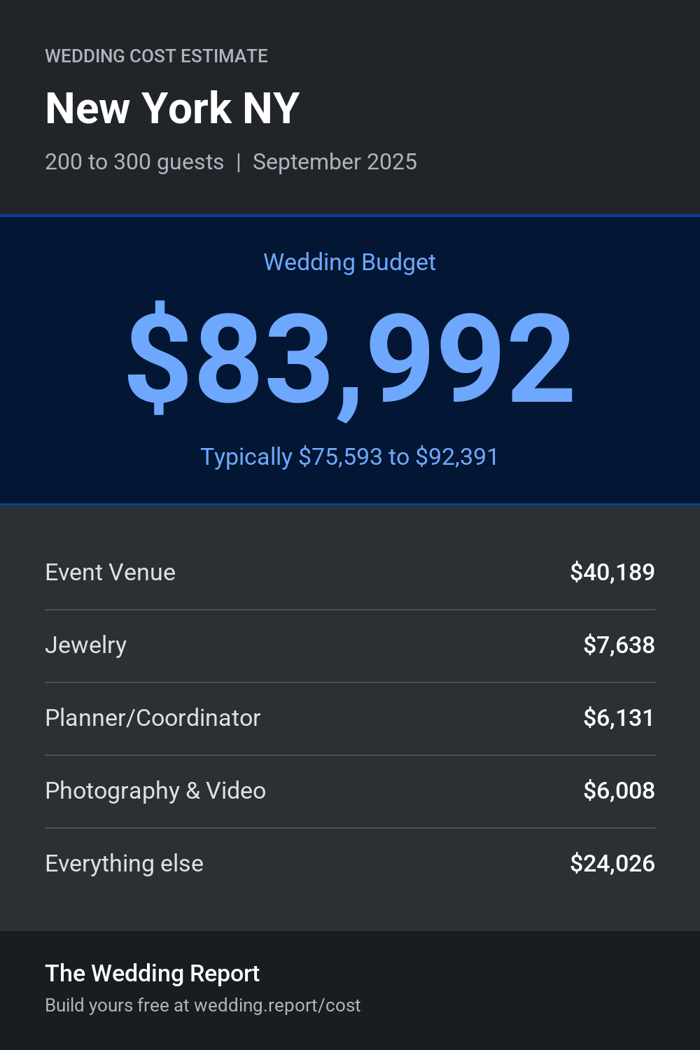 Wedding cost estimate for New York NY
