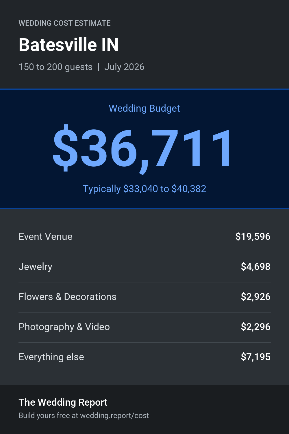 Wedding cost estimate for Batesville IN