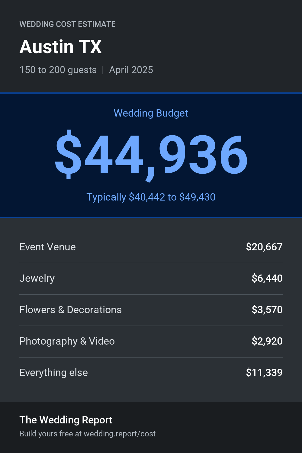 Wedding cost estimate for Austin TX