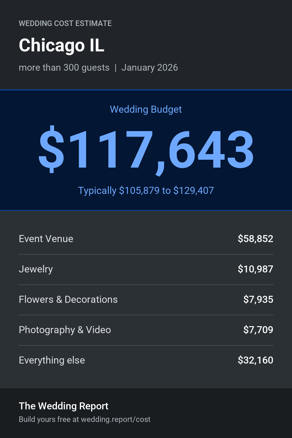 Wedding cost estimate for Chicago IL