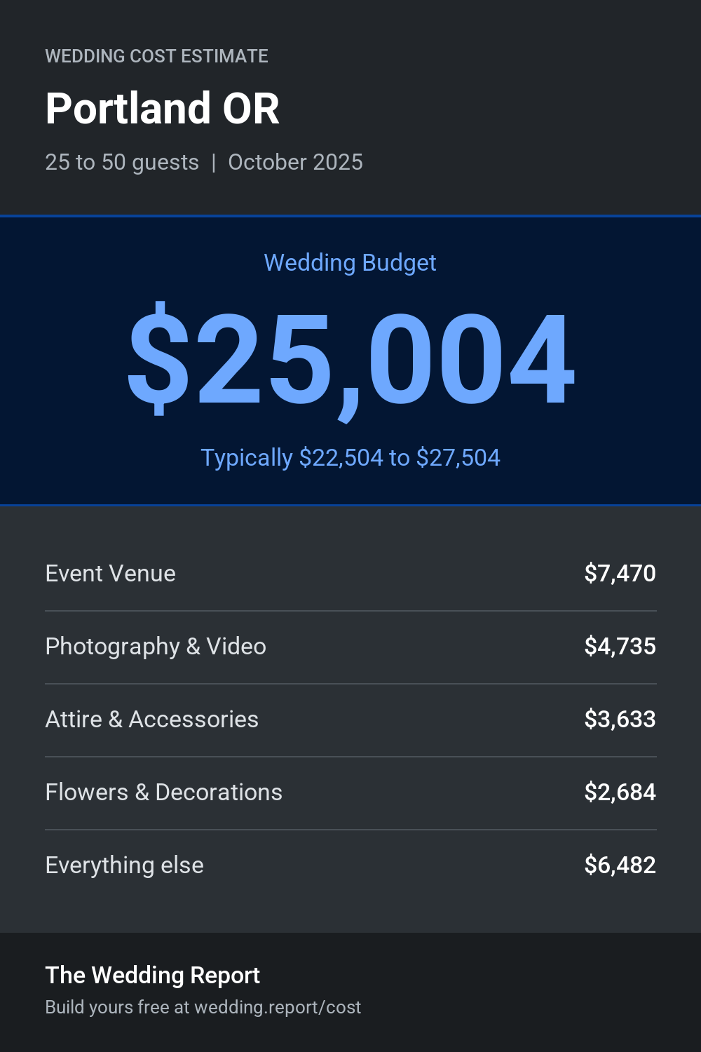 Wedding cost estimate for Portland OR