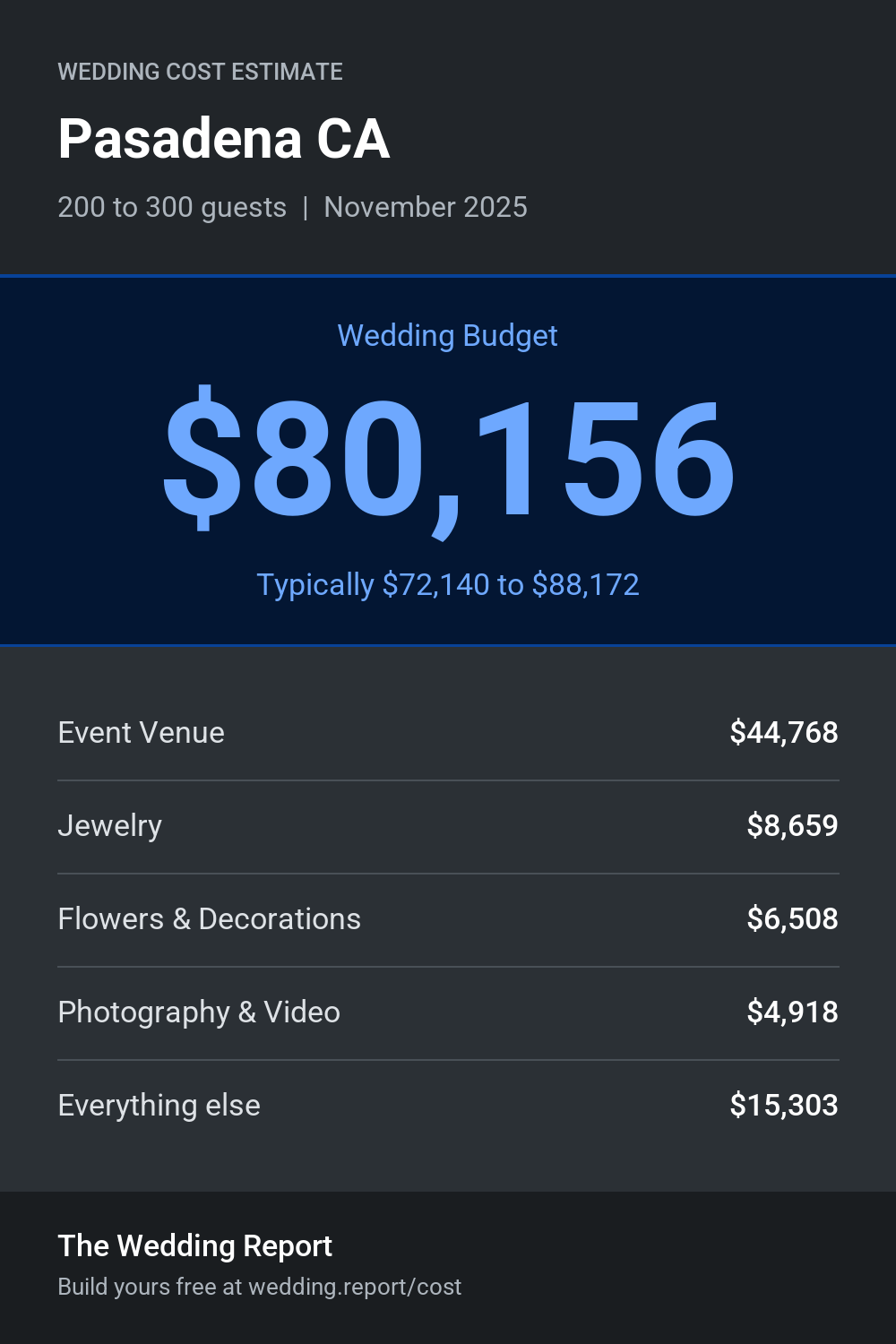 Wedding cost estimate for Pasadena CA