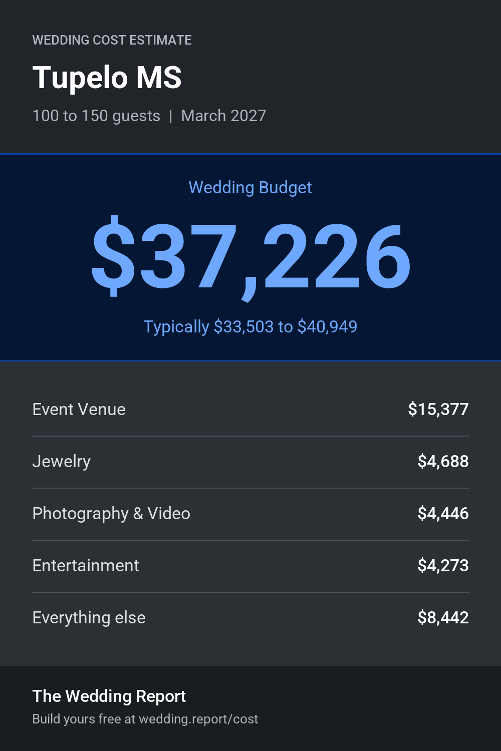 Wedding cost estimate for Tupelo MS