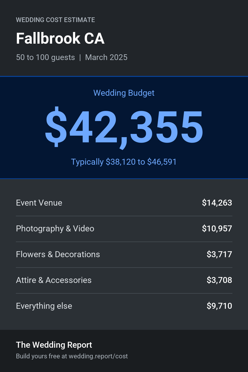 Wedding cost estimate for Fallbrook CA