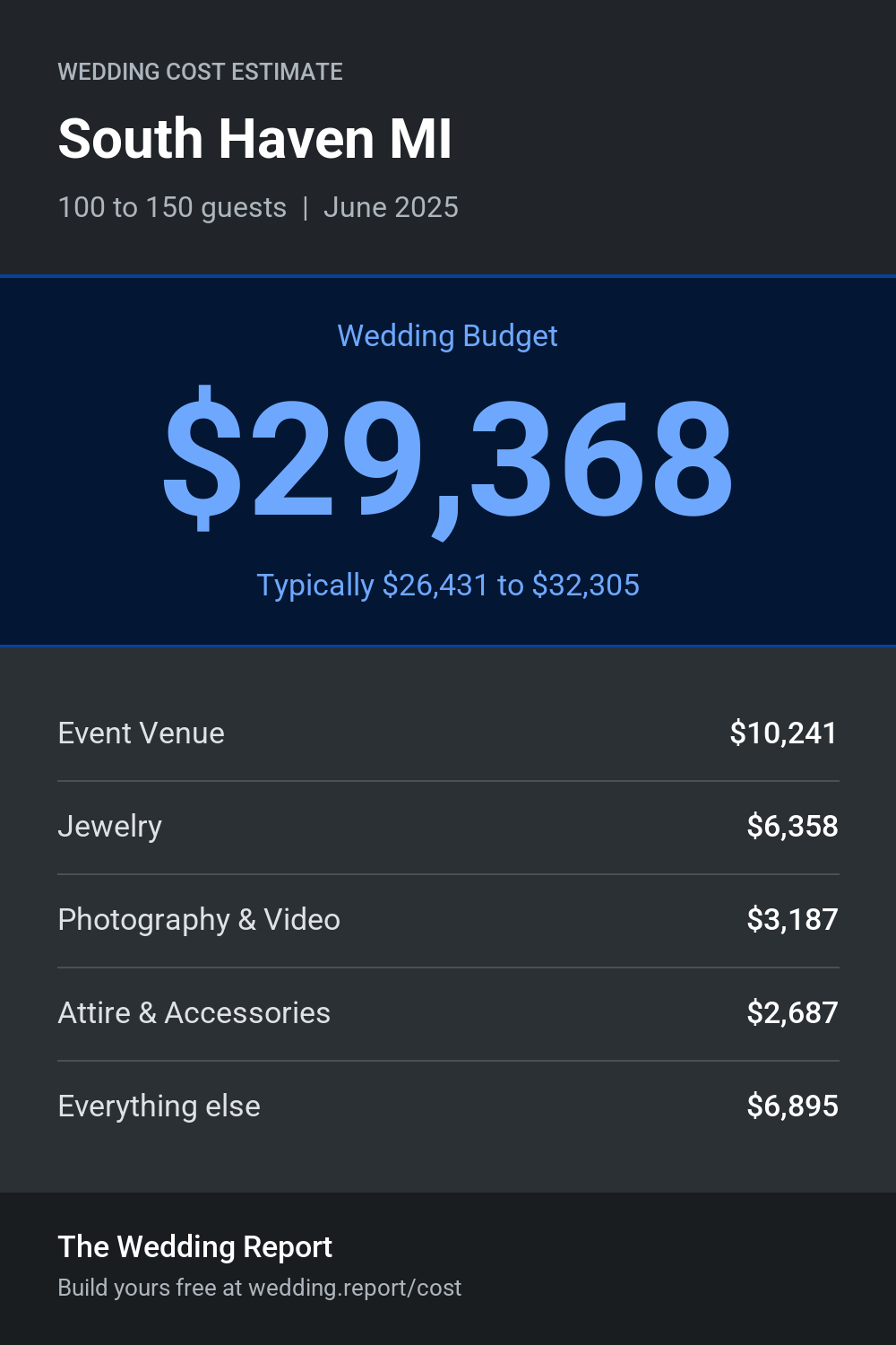 Wedding cost estimate for South Haven MI