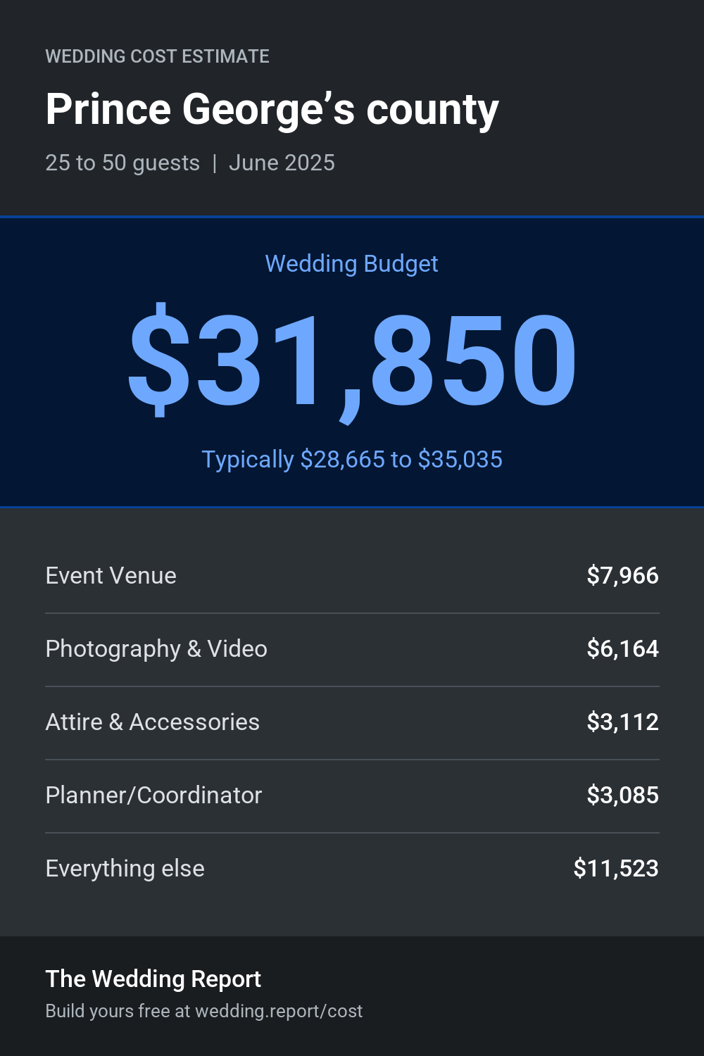 Wedding cost estimate for Prince George’s county