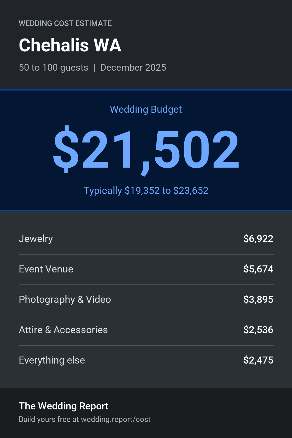Wedding cost estimate for Chehalis WA