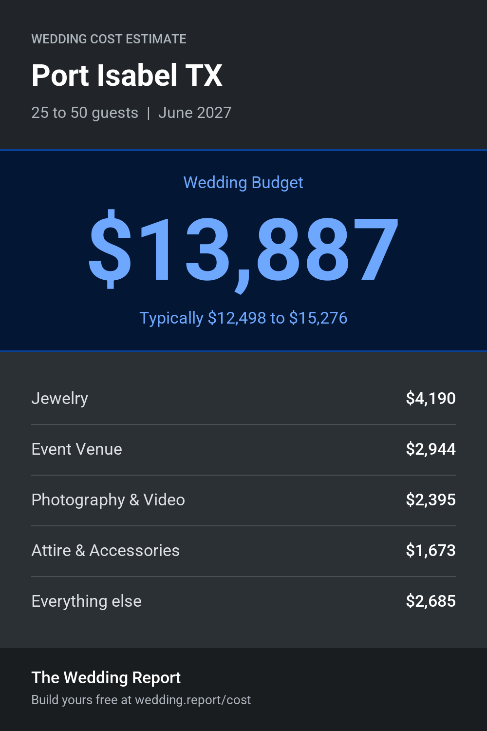 Wedding cost estimate for Port Isabel TX