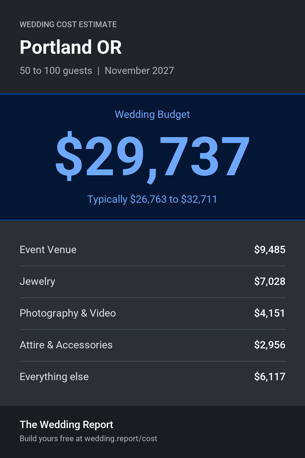 Wedding cost estimate for Portland OR