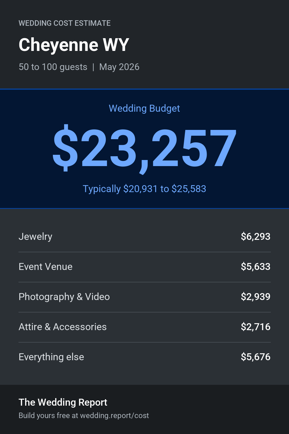 Wedding cost estimate for Cheyenne WY