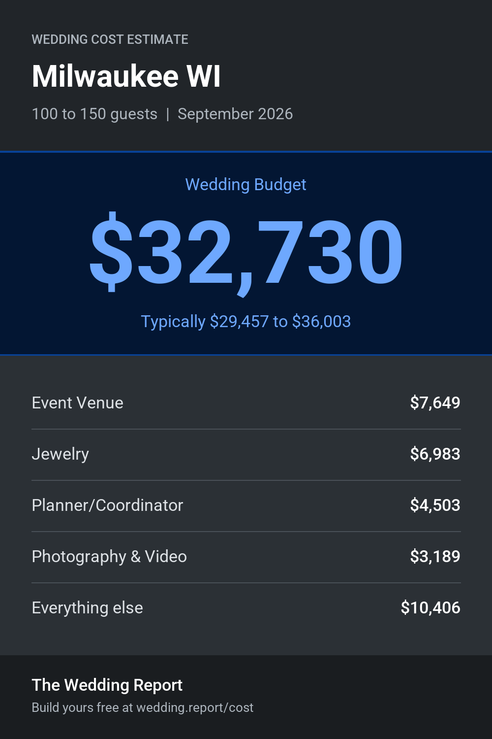Wedding cost estimate for Milwaukee WI