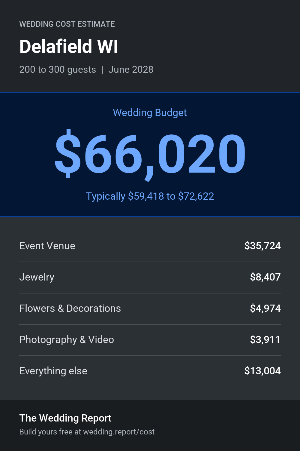 Wedding cost estimate for Delafield WI