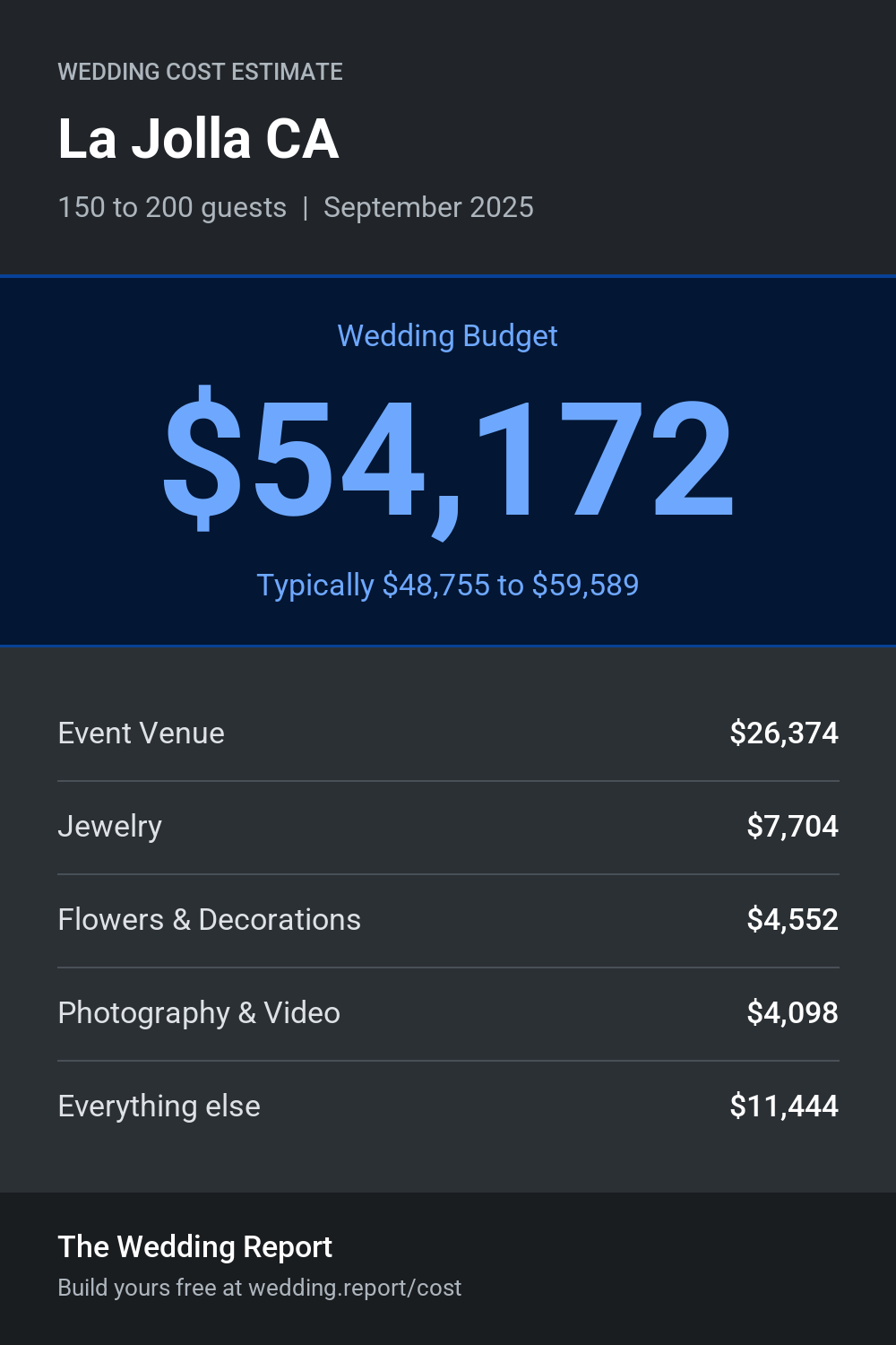 Wedding cost estimate for La Jolla CA