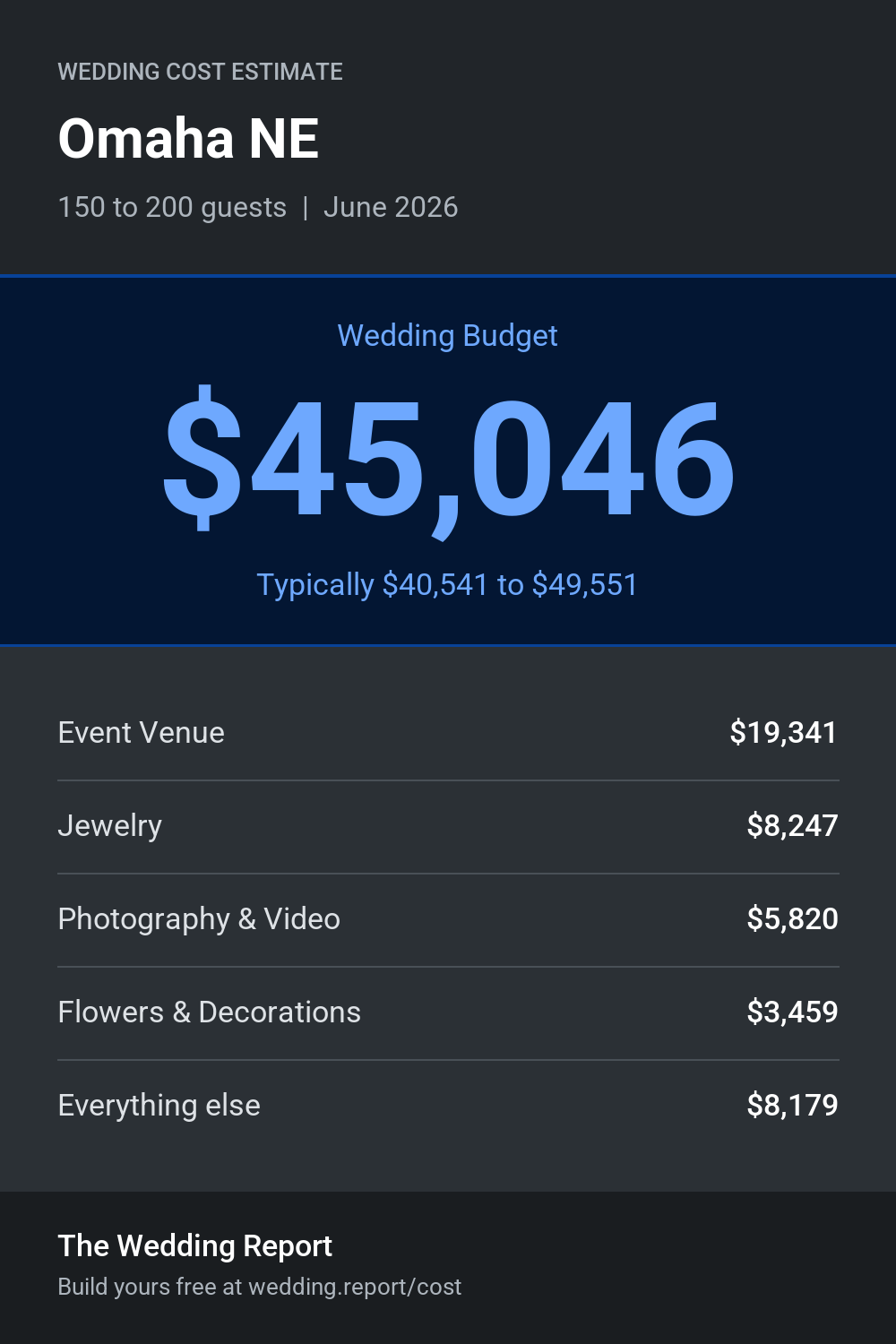 Wedding cost estimate for Omaha NE