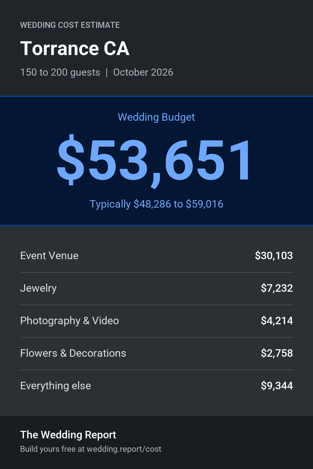 Wedding cost estimate for Torrance CA