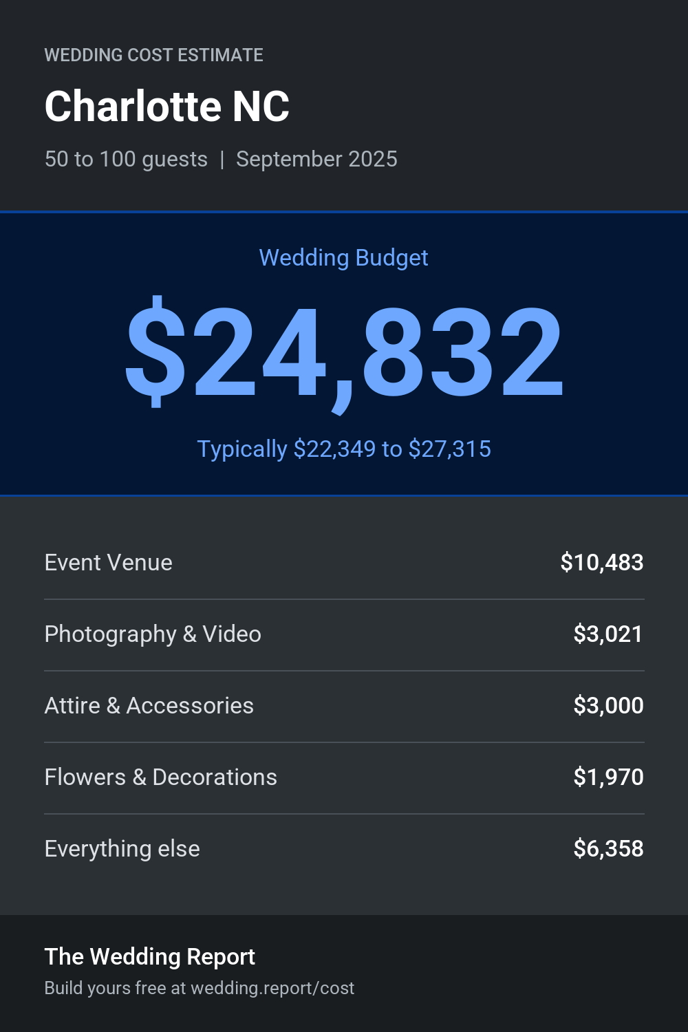 Wedding cost estimate for Charlotte NC