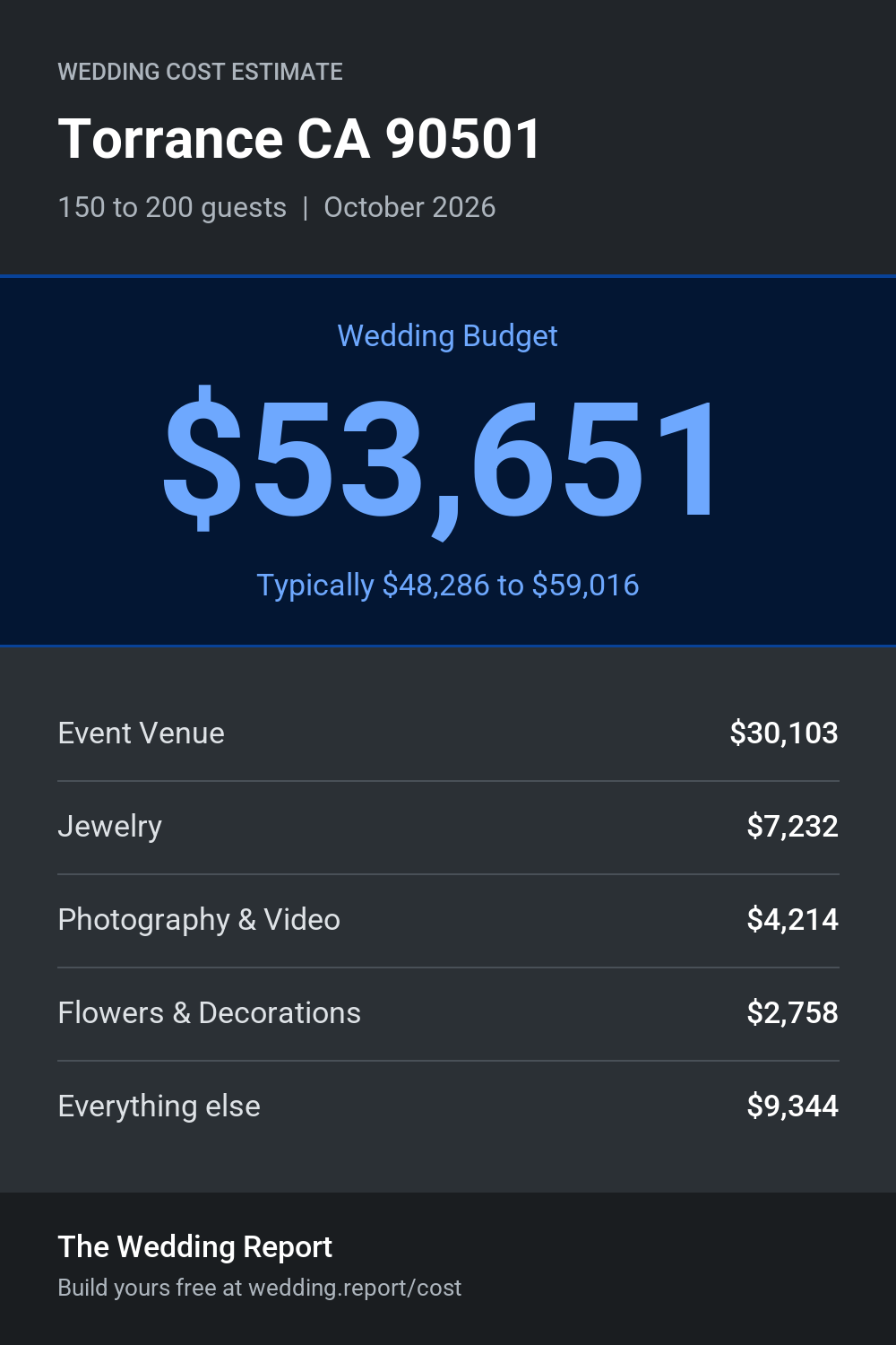 Wedding cost estimate