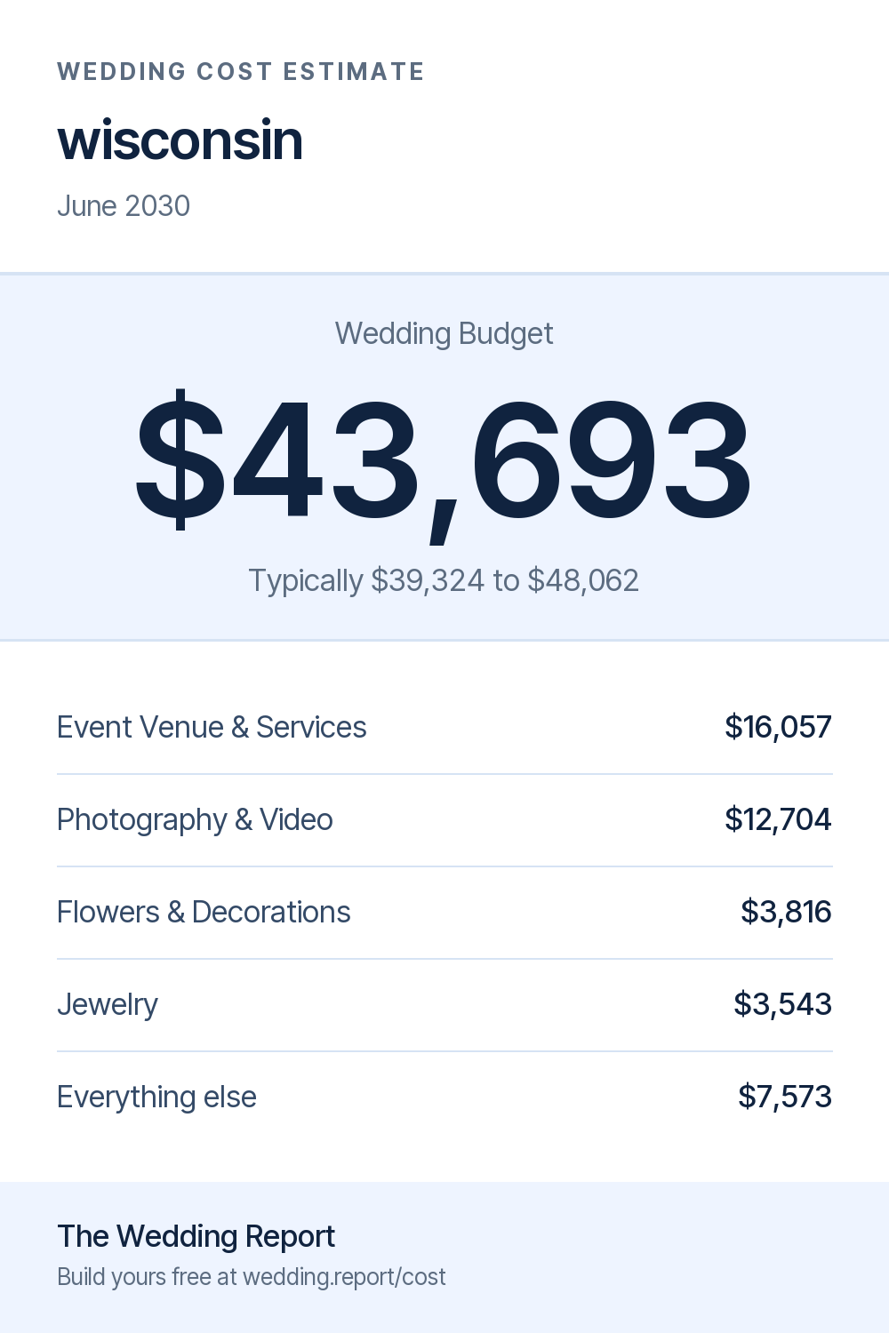 Wedding cost estimate for wisconsin