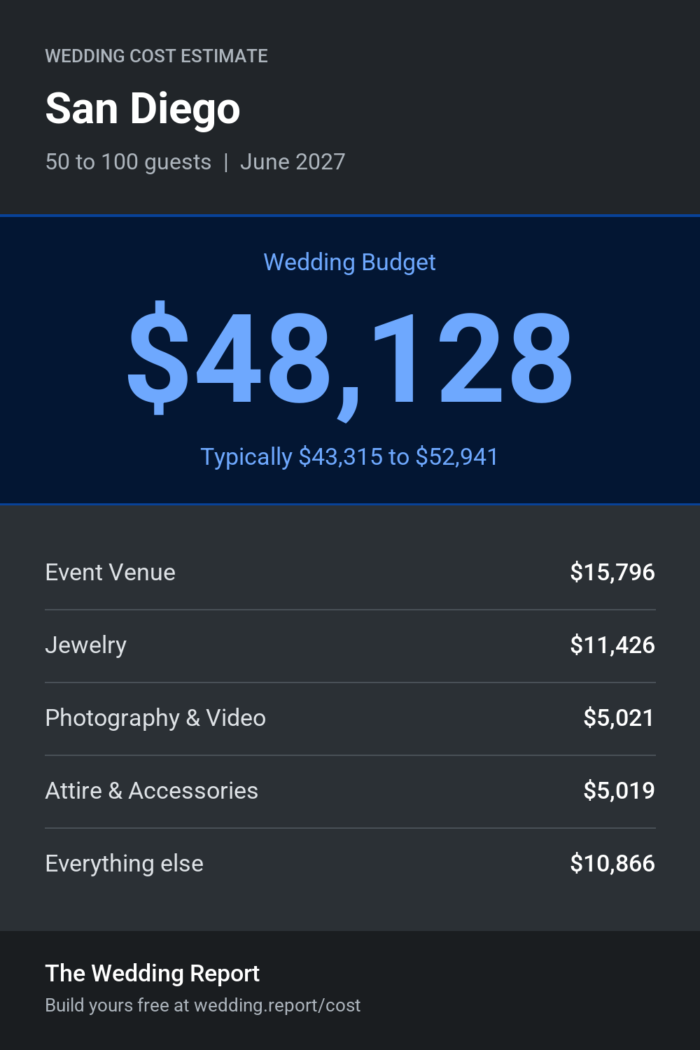 Wedding cost estimate for San Diego