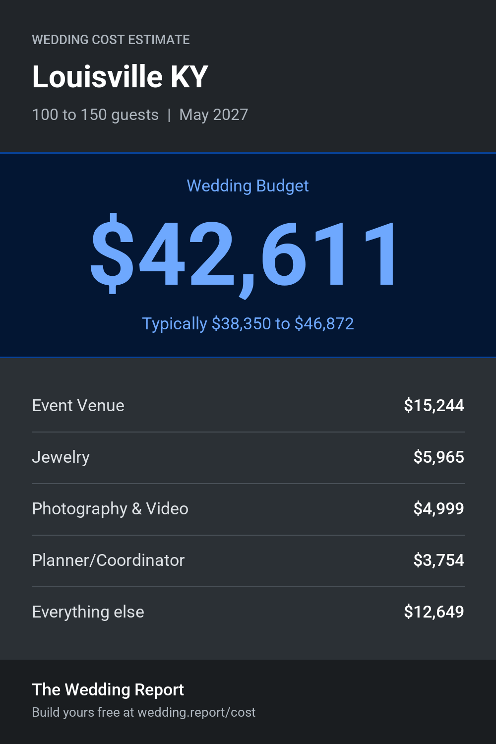 Wedding cost estimate for Louisville KY