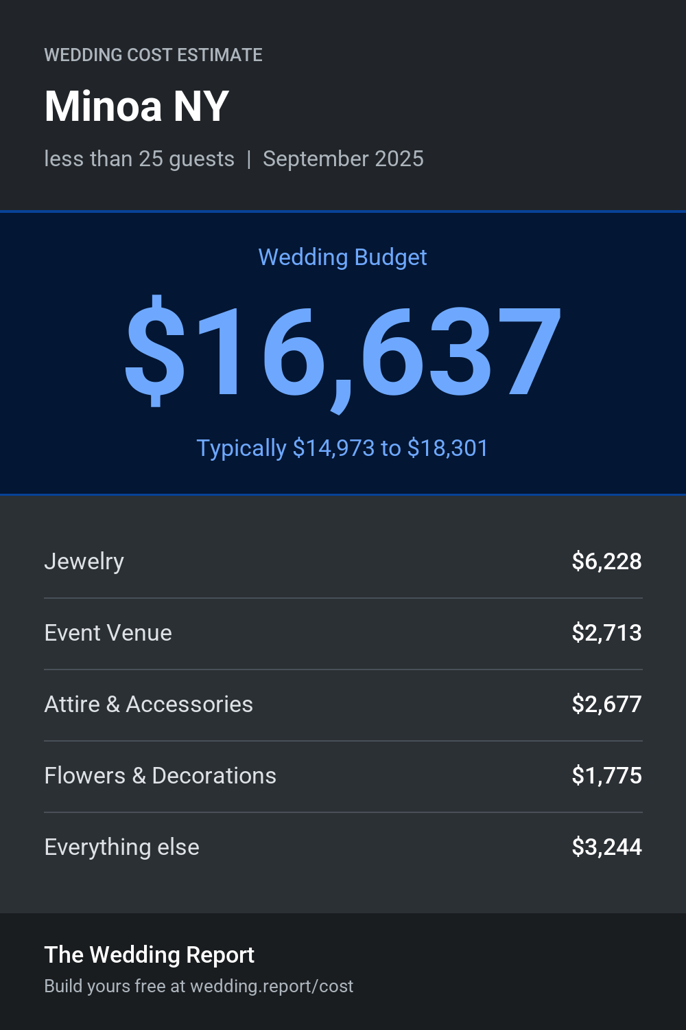 Wedding cost estimate for Minoa NY
