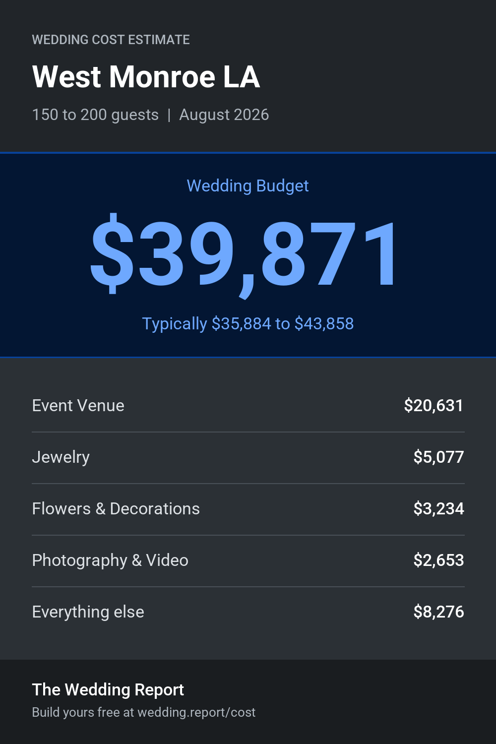 Wedding cost estimate for West Monroe LA