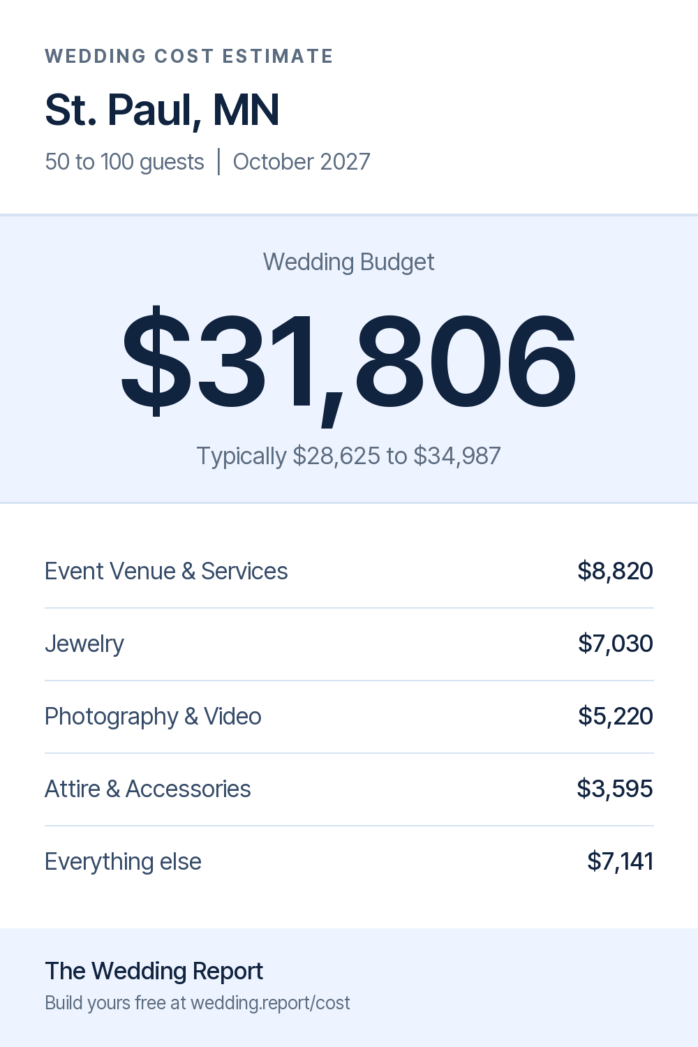 Wedding cost estimate for St. Paul, MN